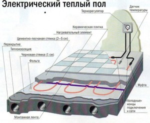 Устройство электрического пола - схема